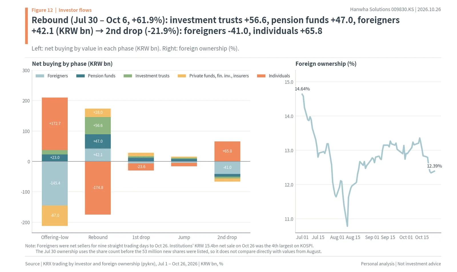 Hanwha Solutions net buying by foreigners, pension funds, investment trusts, other institutions and individuals in five price phases, and foreign ownership