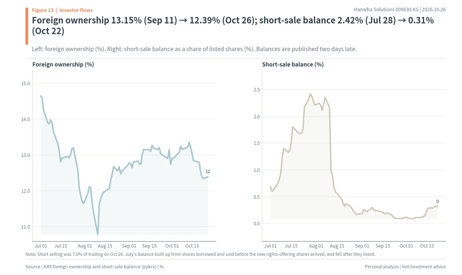 Hanwha Solutions foreign ownership and short-sale balance as a share of listed shares, July to October 2026