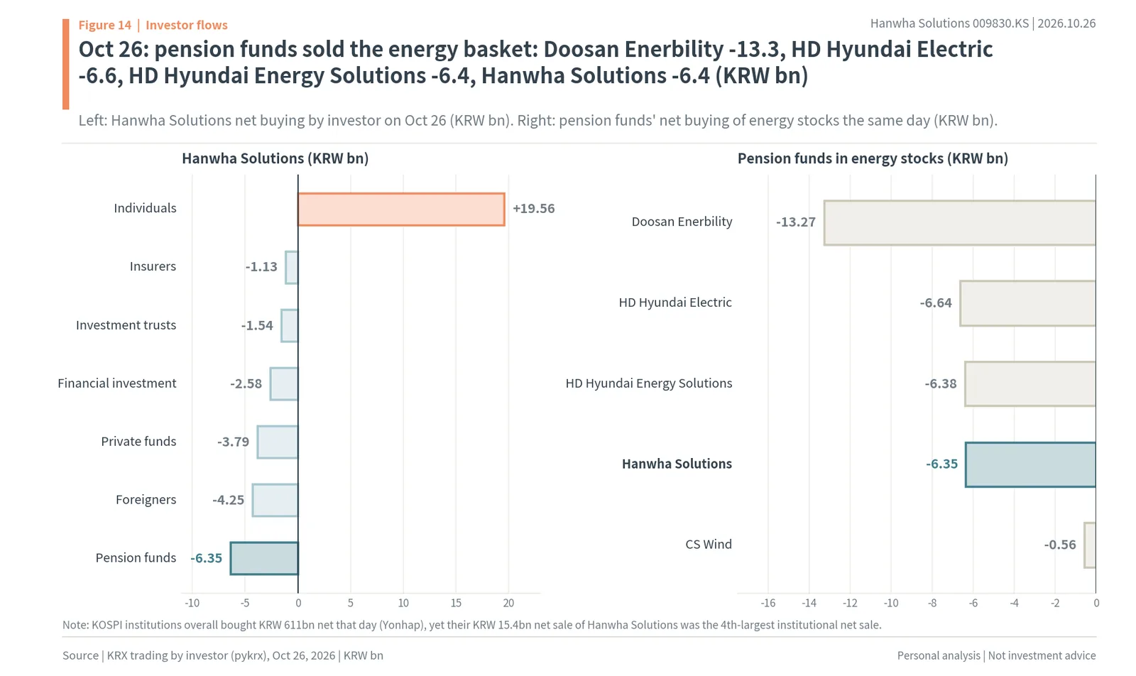 Hanwha Solutions net buying by investor type on October 26, 2026, and pension fund selling of energy stocks the same day