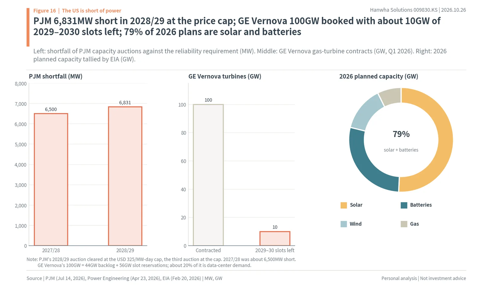 PJM capacity auction shortfalls, GE Vernova gas turbine contracts and remaining slots, and 2026 US planned capacity by source