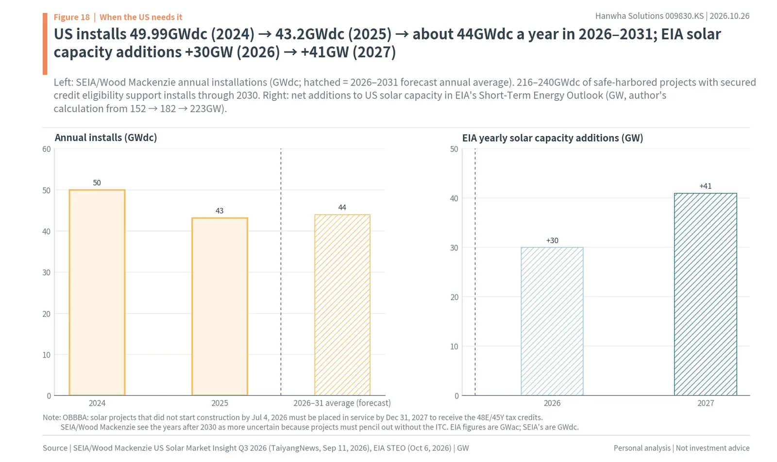 US solar installations from 2024 to the 2026-2031 forecast average, and EIA yearly solar capacity additions for 2026 and 2027