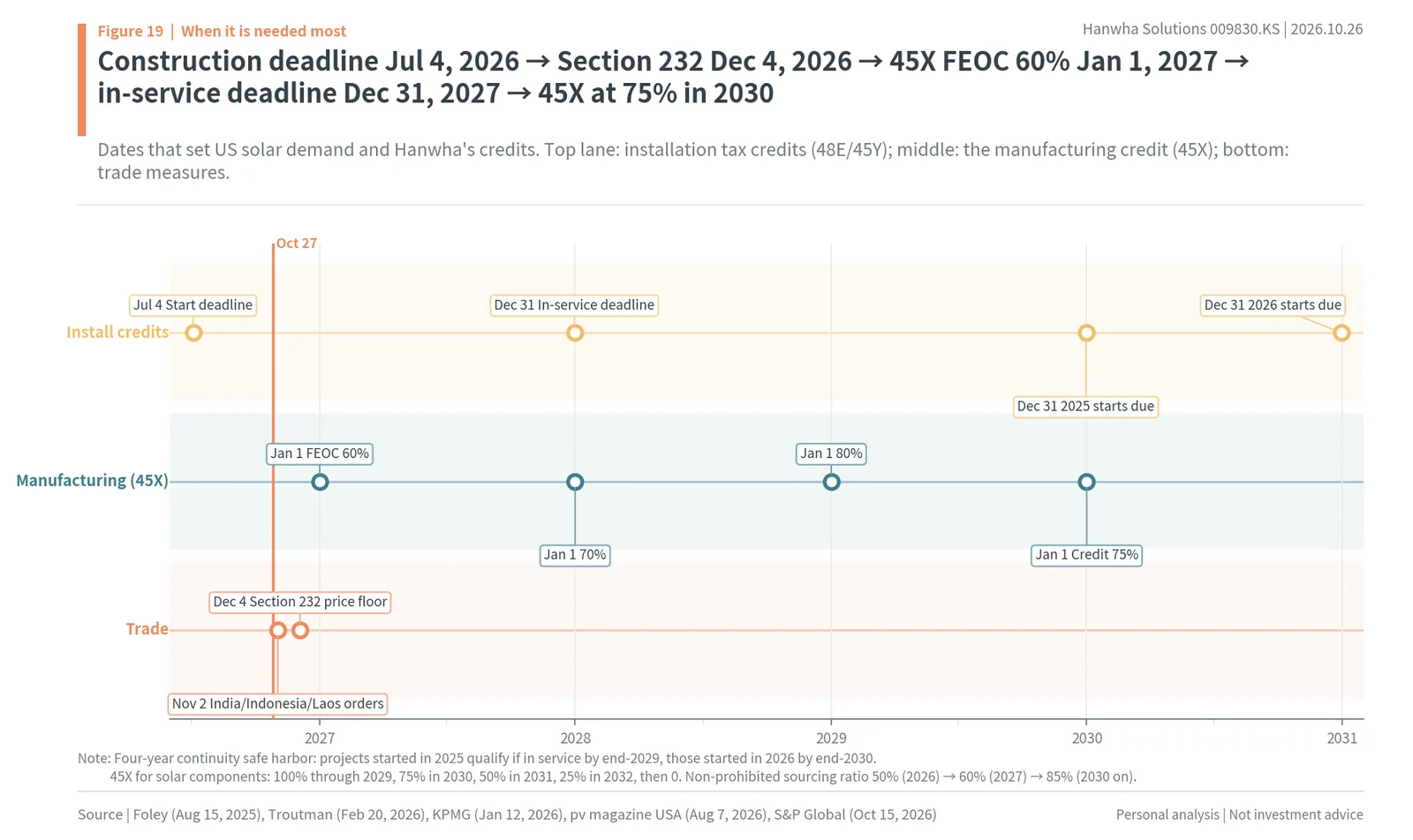 Timeline of US solar tax-credit deadlines, 45X manufacturing credit steps and trade measures from 2026 to 2030