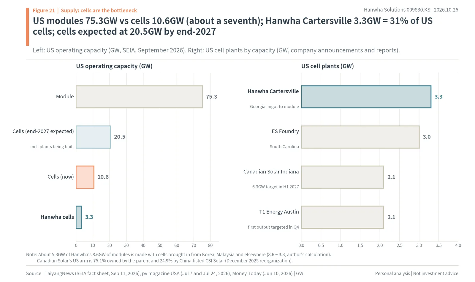 US module capacity of 75.3GW against cell capacity of 10.6GW, and US cell plants led by Hanwha Cartersville