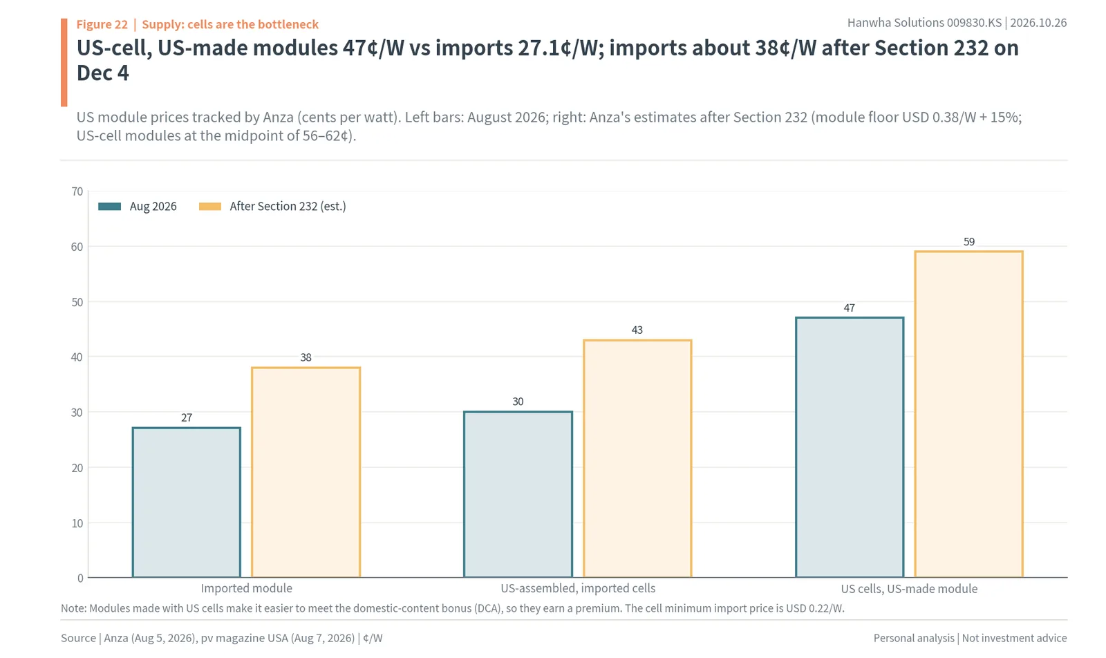 US module prices per watt for imported modules, US-assembled modules with imported cells and US-cell modules, in August 2026 and after Section 232