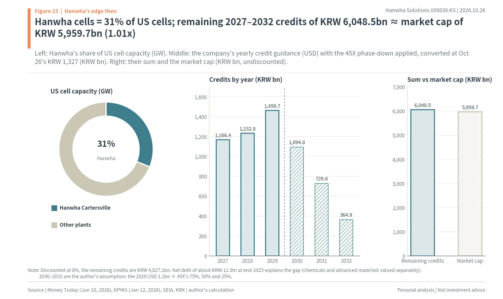 Hanwha's 31% share of US cell capacity, AMPC credits by year from 2027 to 2032, and their sum against the market value