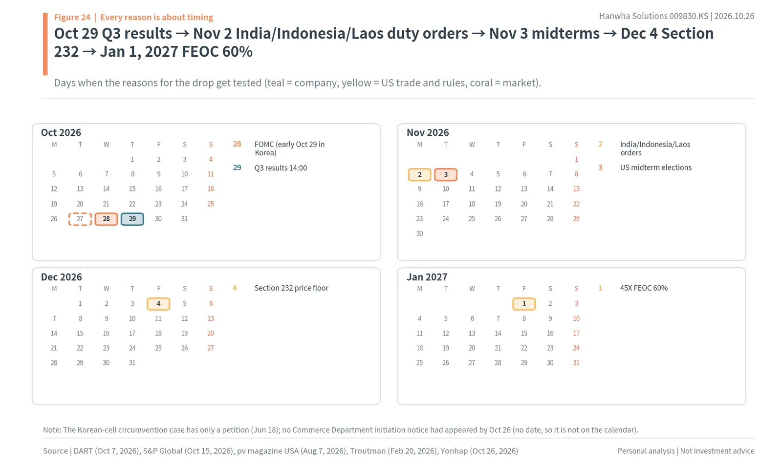 Calendar of dates to watch from October 2026 to January 2027: Q3 results, FOMC, duty orders, US midterms, Section 232 and the 45X sourcing ratio