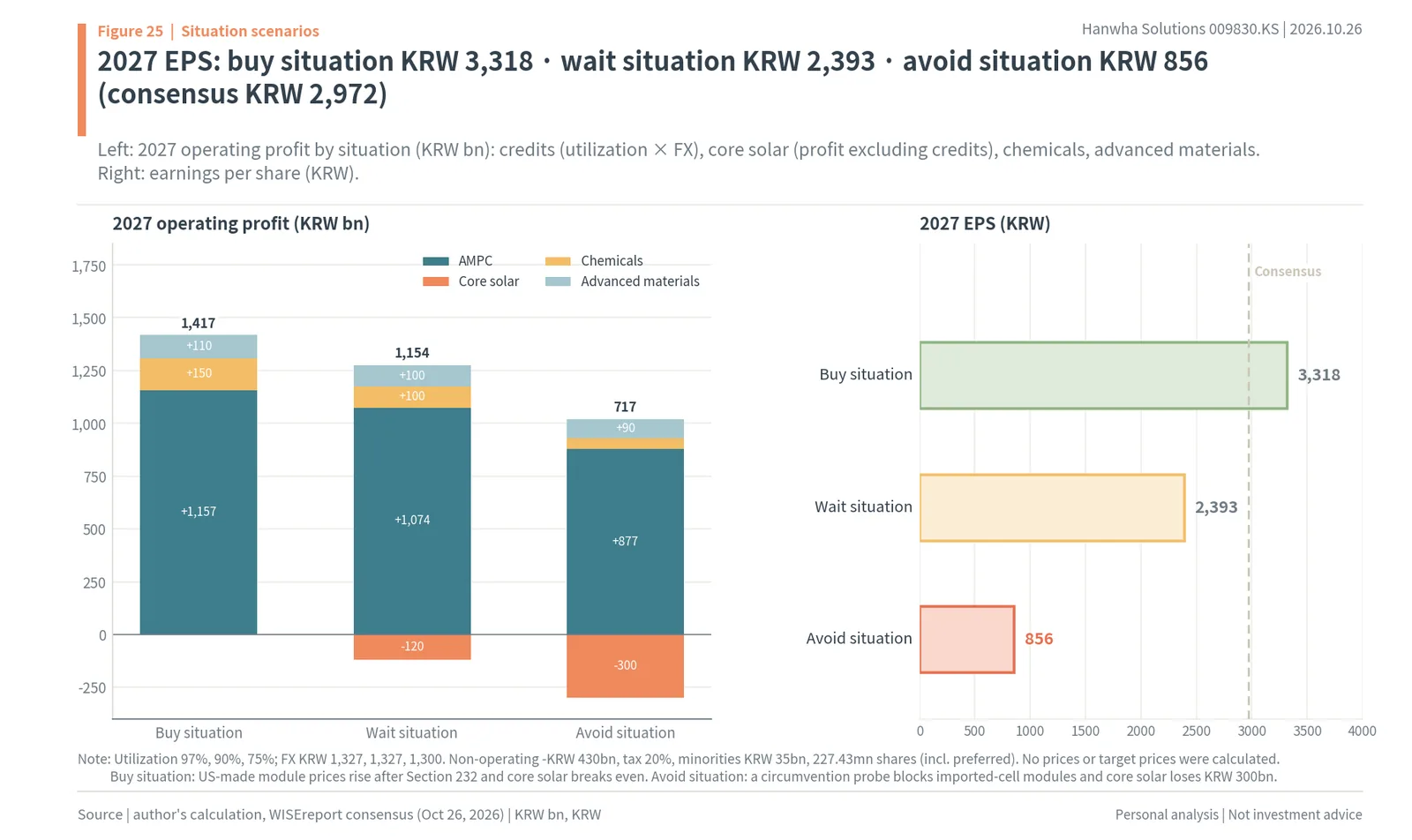 2027 operating profit and EPS of Hanwha Solutions in the buy, wait and avoid situations against the consensus