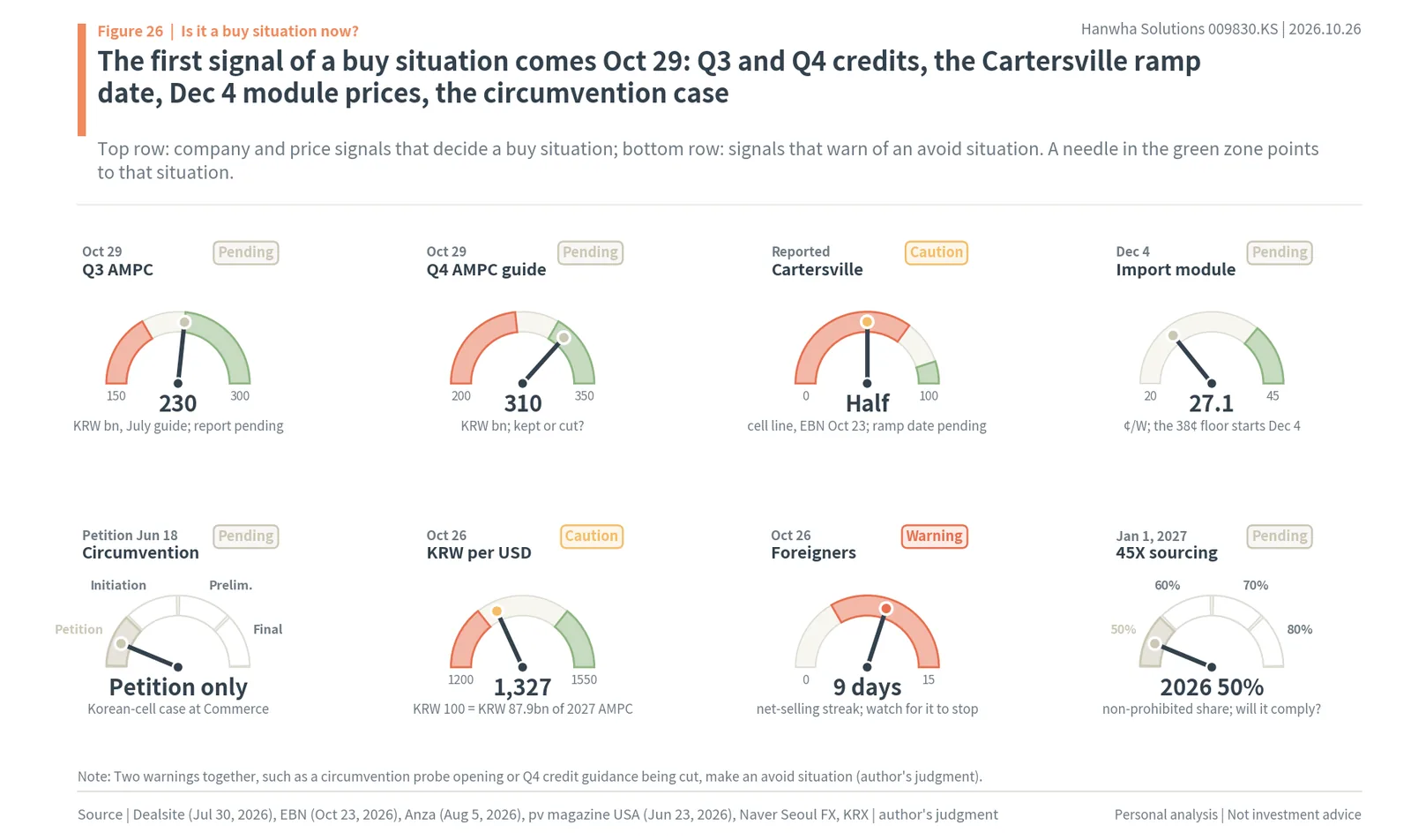 Eight signal gauges for Hanwha Solutions: Q3 and Q4 credits, Cartersville utilization, import module prices, the circumvention case, the exchange rate, foreign selling and 45X sourcing