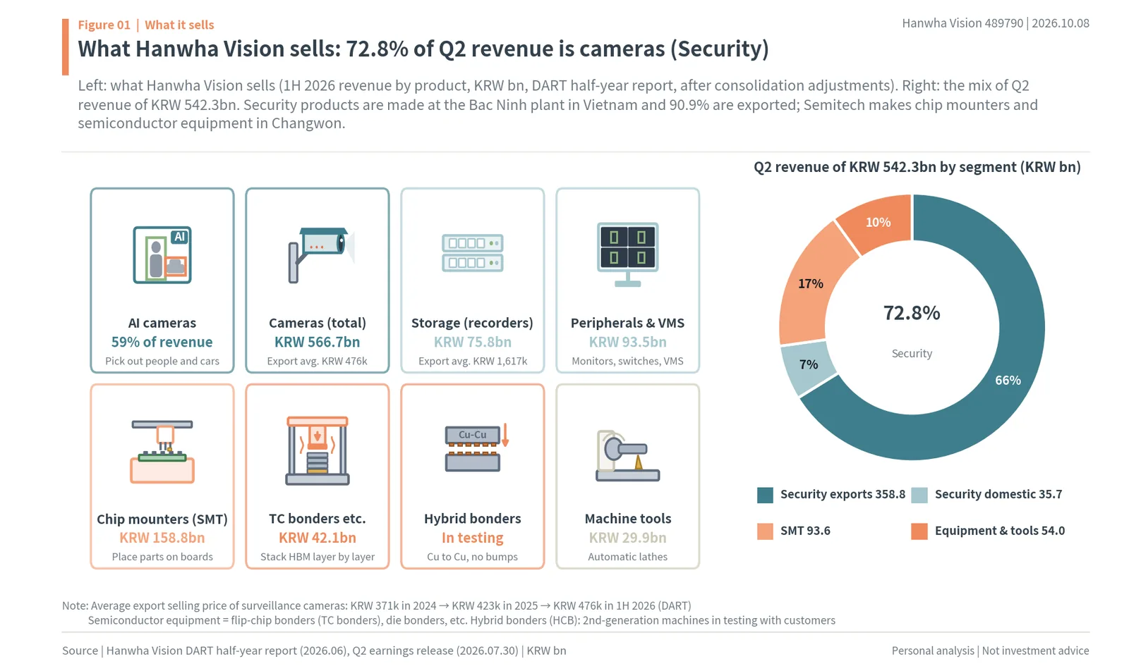 What Hanwha Vision sells: AI and surveillance cameras, recorders, VMS, chip mounters, TC bonders, hybrid bonders and machine tools, with a Q2 2026 revenue donut showing 72.8% from Security