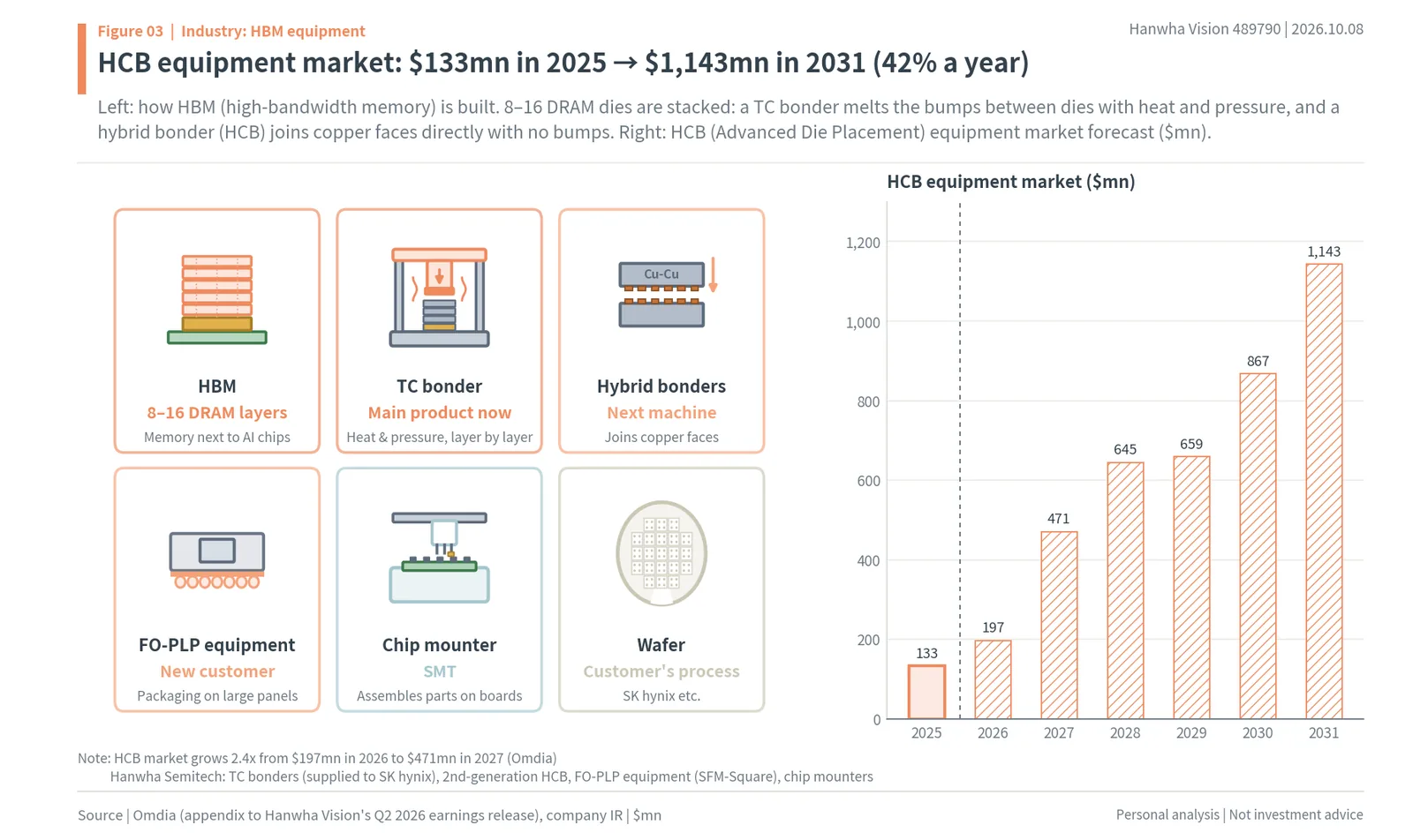 How HBM is stacked with TC bonders and hybrid bonders, and the HCB equipment market forecast from $133mn in 2025 to $1,143mn in 2031
