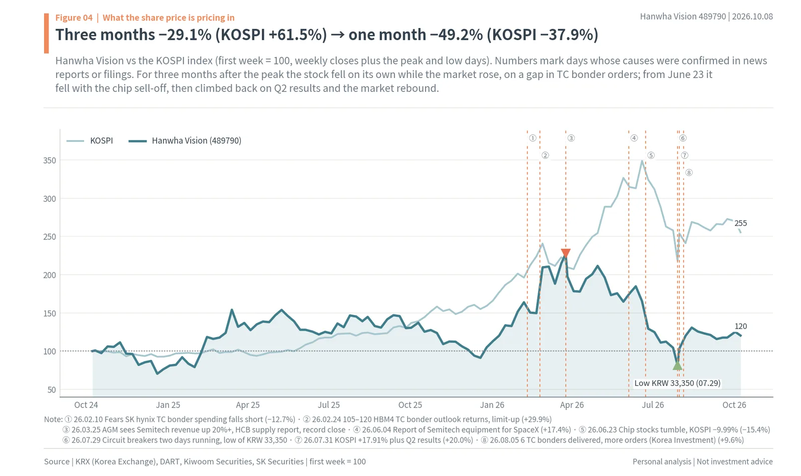 Hanwha Vision two-year share price versus KOSPI with the March 25 record close after the AGM, the July 29 low and numbered news events