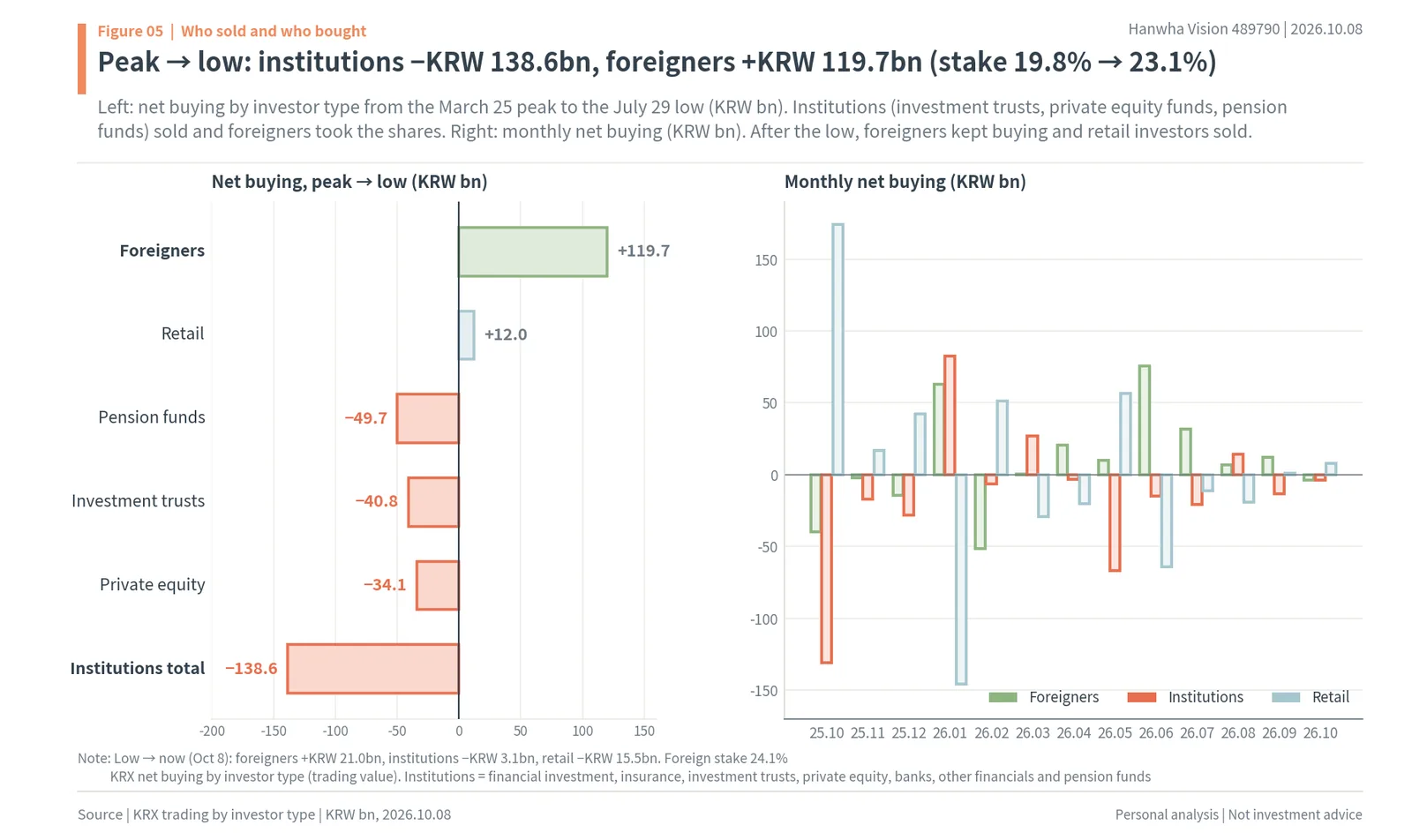 Hanwha Vision net buying by investor type from the March peak to the July low and monthly net buying by foreigners, institutions and retail