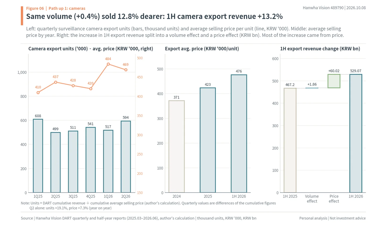 Hanwha Vision quarterly camera export units and average selling price, yearly average price, and the 1H 2026 export revenue increase split into volume and price effects
