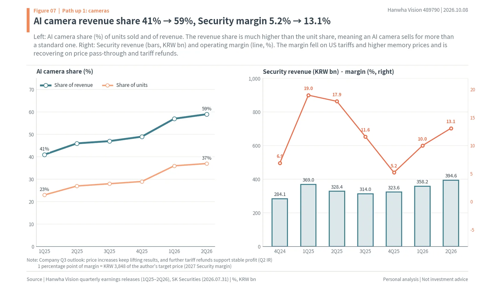 AI camera share of units and revenue, and Hanwha Vision Security quarterly revenue and operating margin from Q4 2024 to Q2 2026