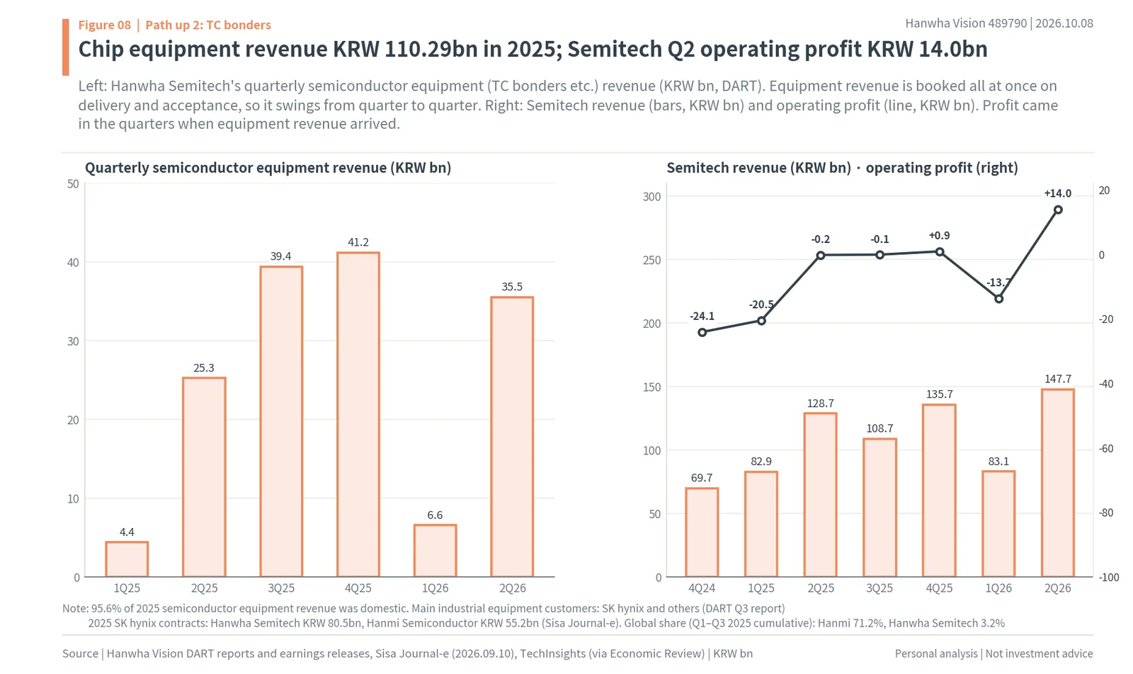 Hanwha Semitech quarterly semiconductor equipment revenue and quarterly revenue and operating profit, with 2025 SK hynix TC bonder contracts of KRW 80.5bn for Hanwha Semitech and KRW 55.2bn for Hanmi Semiconductor