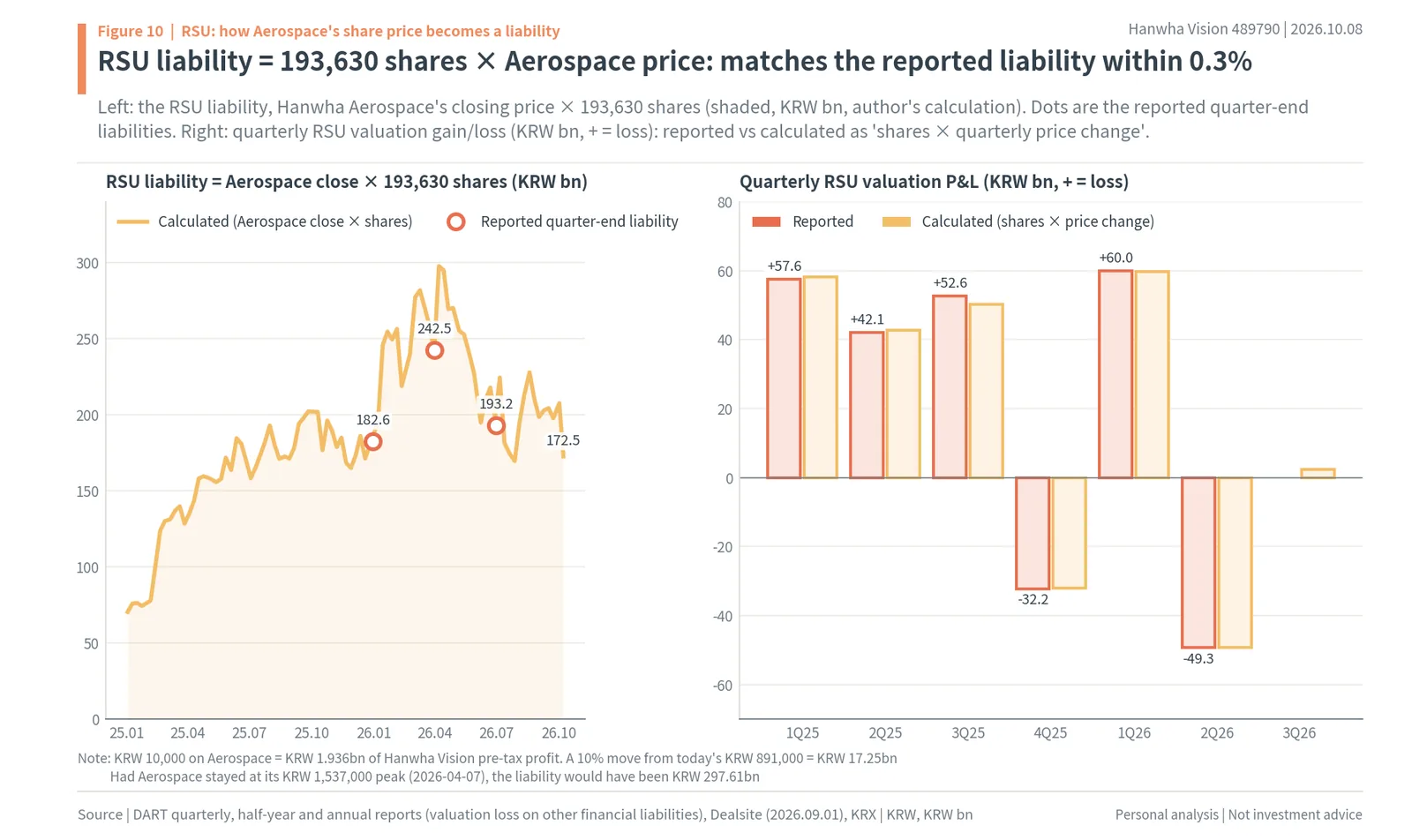 Hanwha Vision RSU liability calculated as Hanwha Aerospace share price times 193,630 shares, matching reported liabilities within 0.3%, and quarterly RSU valuation gains and losses