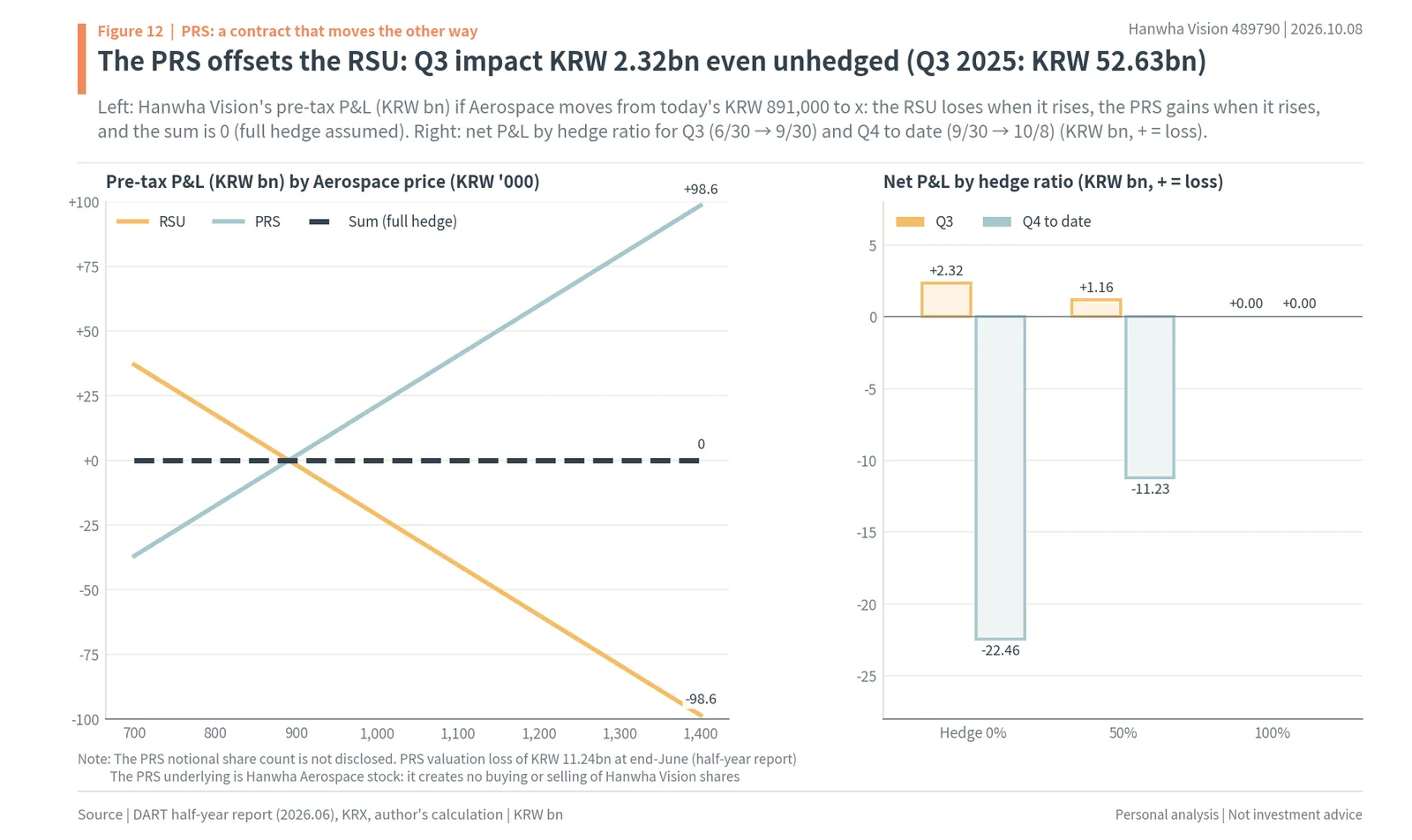 RSU and PRS pre-tax profit and loss by Hanwha Aerospace share price, and Q3 and Q4-to-date net effect by hedge ratio