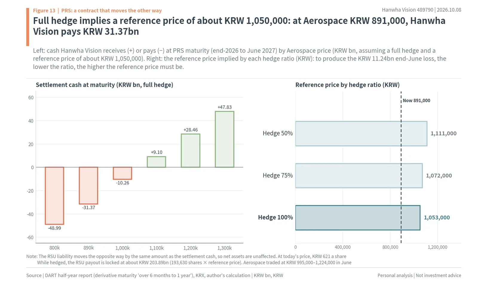 PRS settlement cash at maturity by Hanwha Aerospace share price and the implied reference price by hedge ratio