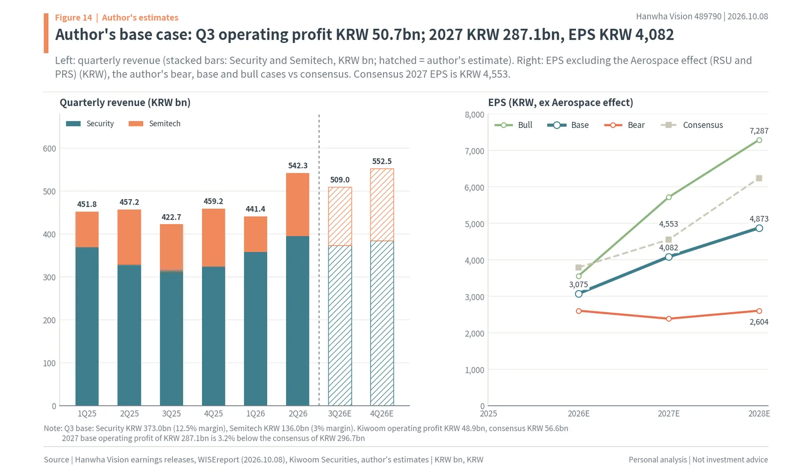 Hanwha Vision quarterly revenue by segment with author's estimates for Q3 and Q4 2026, and EPS excluding the Aerospace effect versus consensus