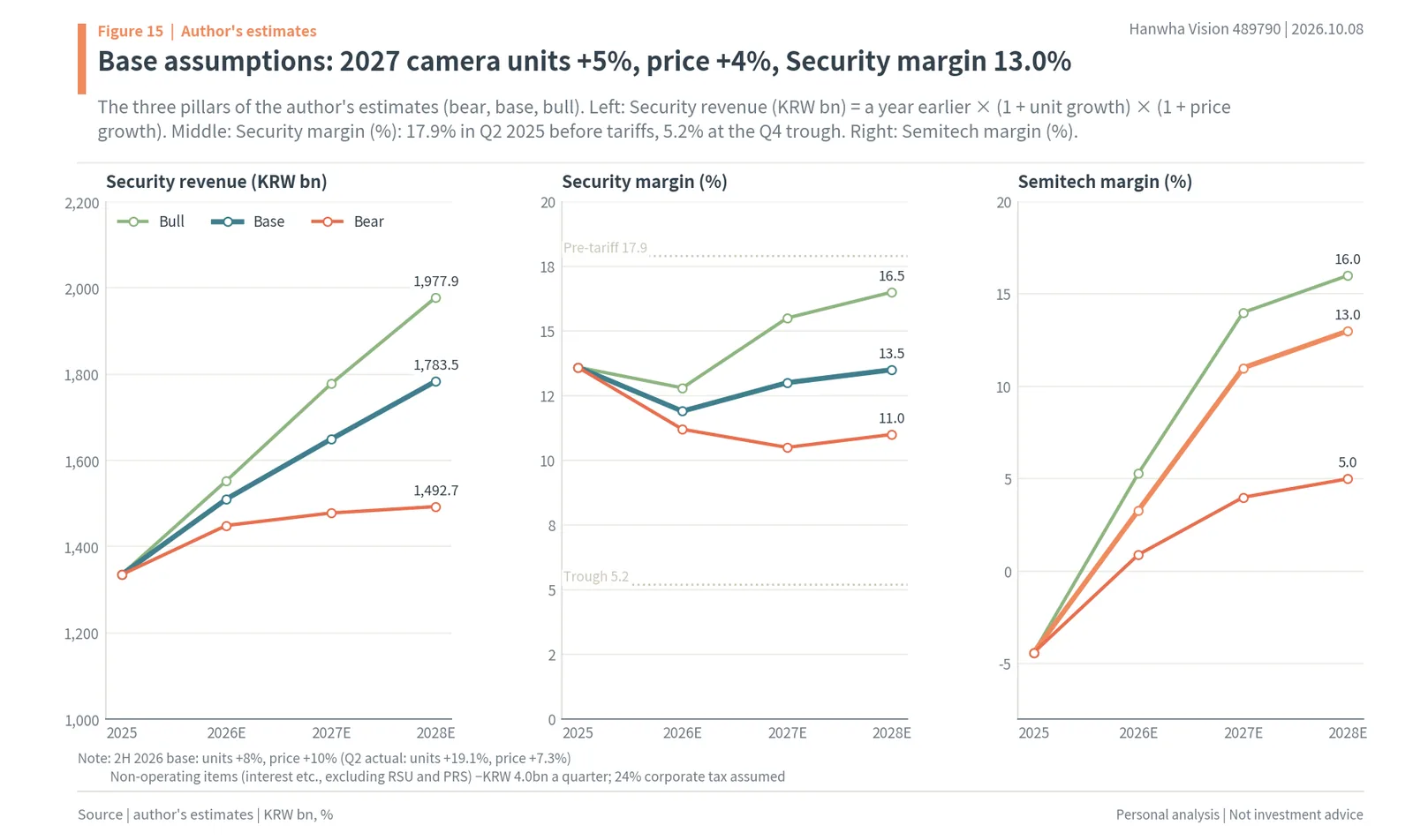 The three pillars of the author's estimates: Security revenue, Security margin and Semitech margin in bear, base and bull cases
