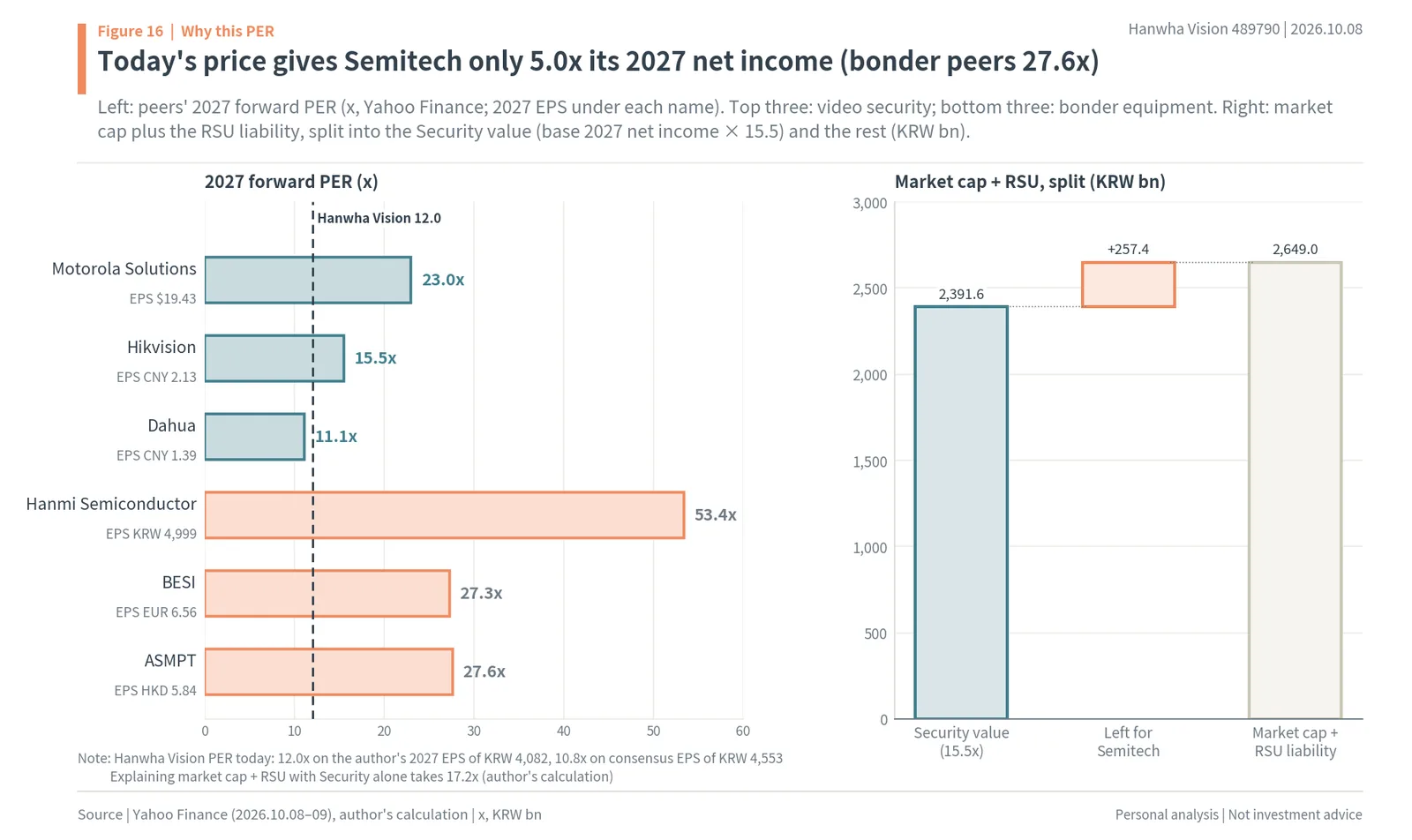 2027 forward PER of video security and bonder equipment peers, and Hanwha Vision market cap plus RSU liability split into Security value and what is left for Semitech