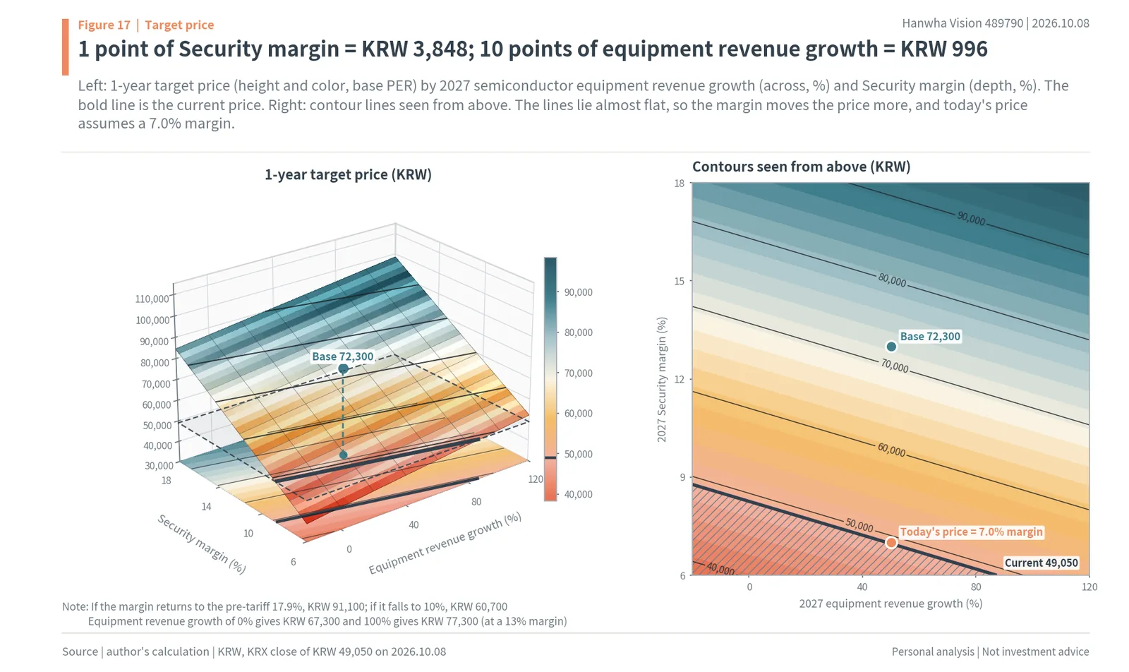 3D surface and contour map of Hanwha Vision's 1-year target price by 2027 equipment revenue growth and Security margin