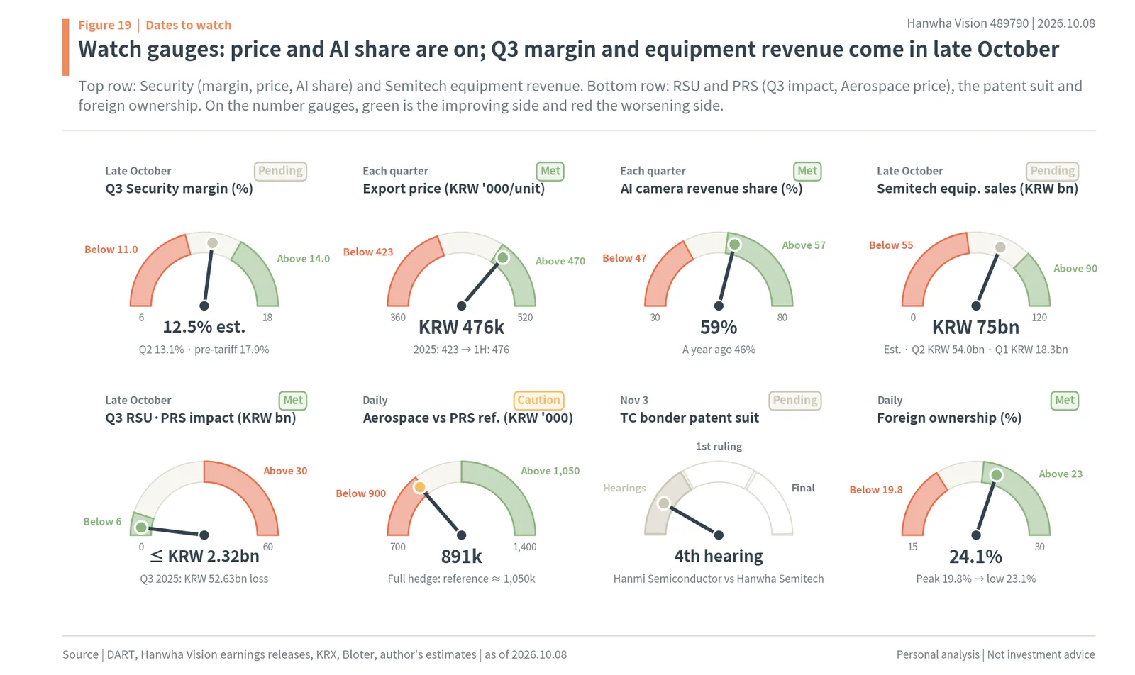 Watch gauges: Q3 Security margin, camera export price, AI camera share, Semitech equipment sales, RSU and PRS impact, Aerospace price versus PRS reference, patent suit and foreign ownership