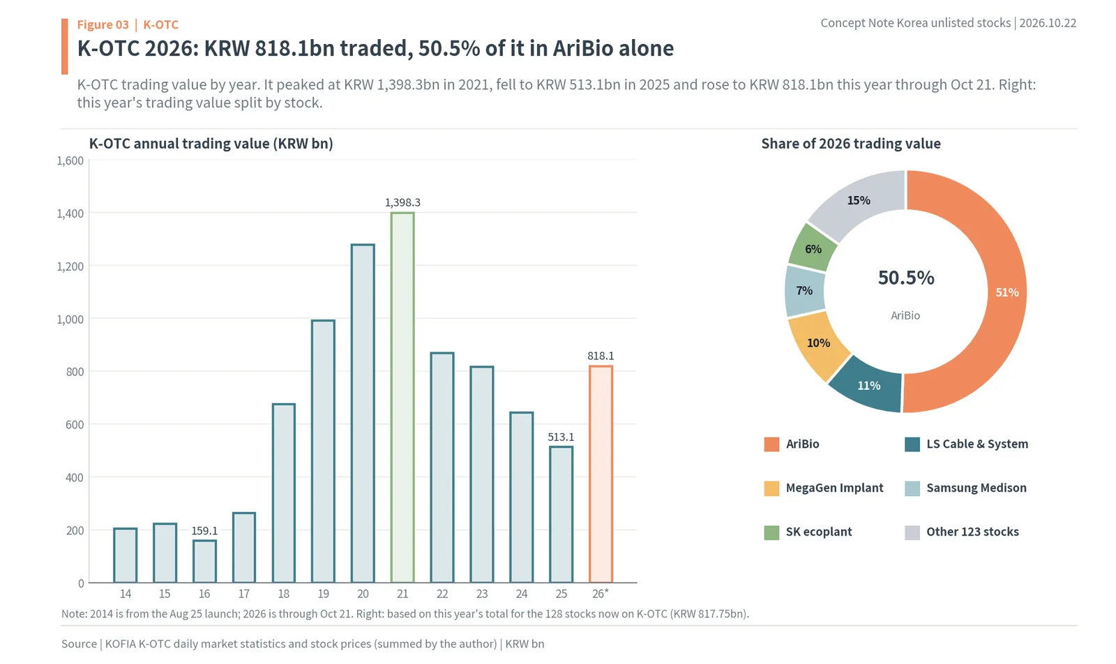 K-OTC annual trading value from 2014 to 2026, peaking at KRW 1,398.3bn in 2021, with AriBio at 50.5% of 2026 trading