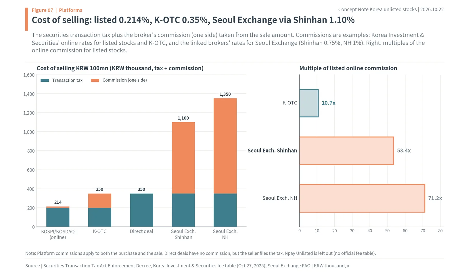 Cost of selling KRW 100mn of shares: listed 0.214%, K-OTC 0.35%, Seoul Exchange Unlisted 1.10% to 1.35%