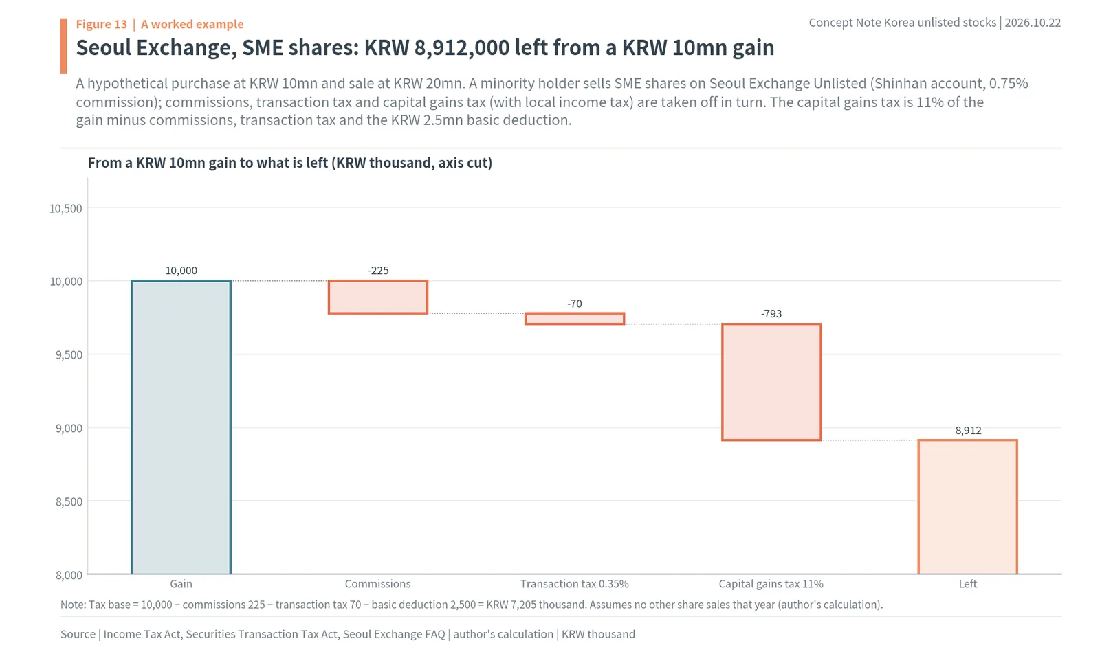 Worked example of a KRW 10mn gain on Seoul Exchange Unlisted SME shares leaving KRW 8,912,000 after costs