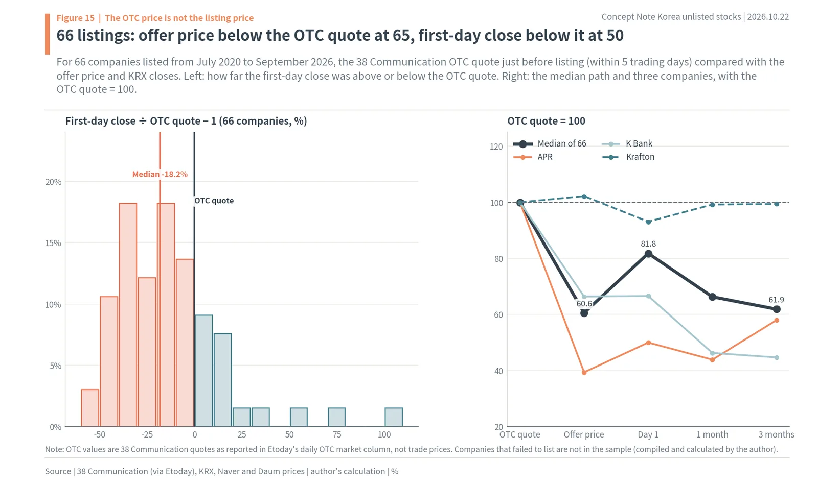 Distribution of first-day close vs OTC quote for 66 Korean IPOs and the median path from OTC quote to three months