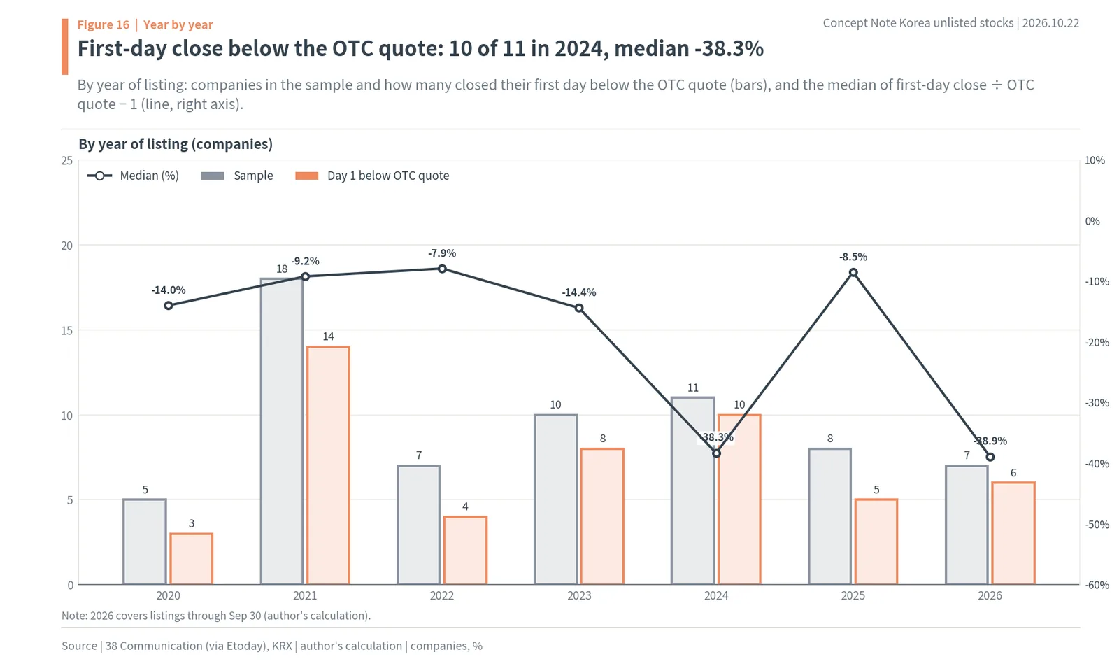 Korean IPOs closing day one below the OTC quote by listing year, 10 of 11 in 2024