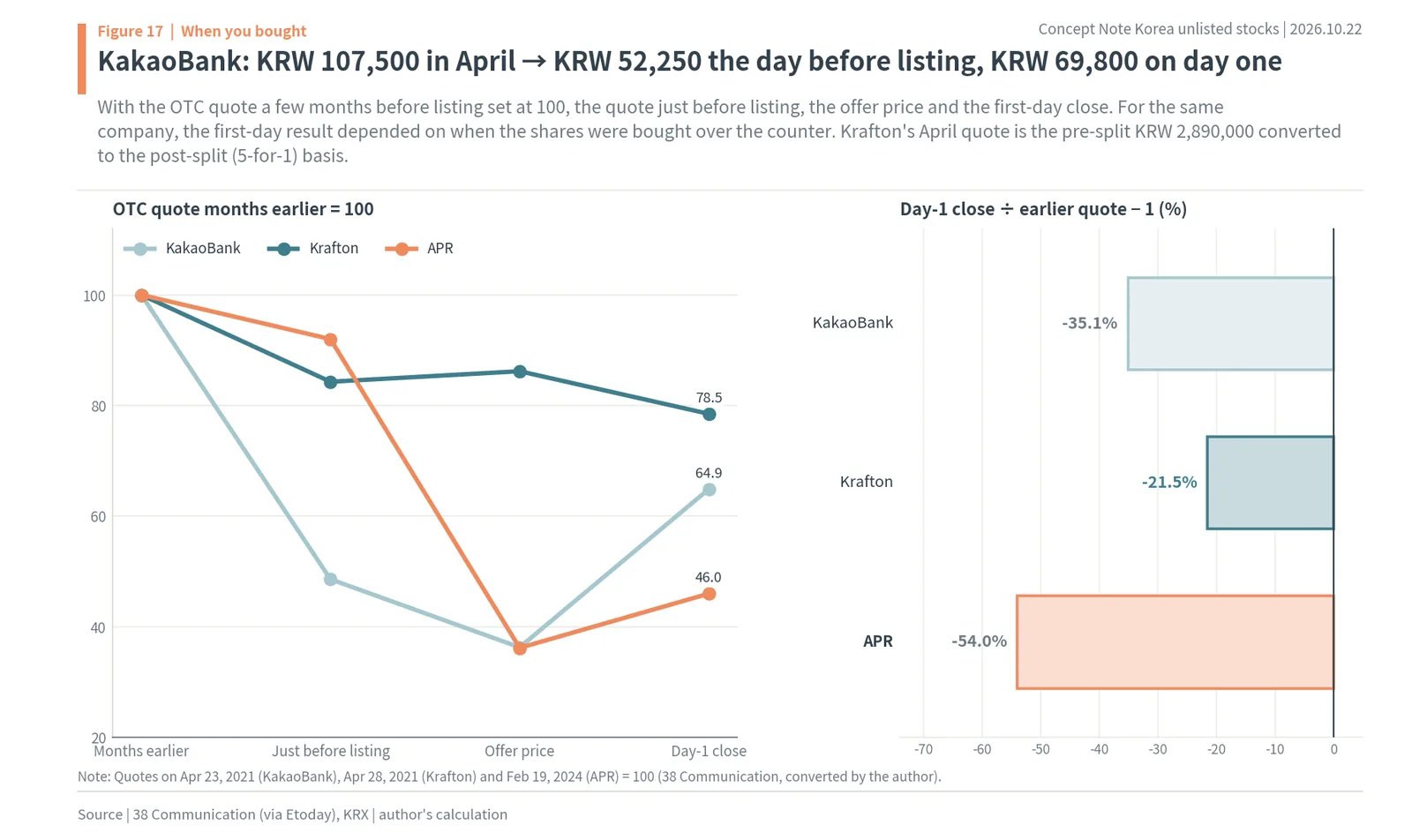 KakaoBank, Krafton and APR OTC quotes months before listing vs first-day close