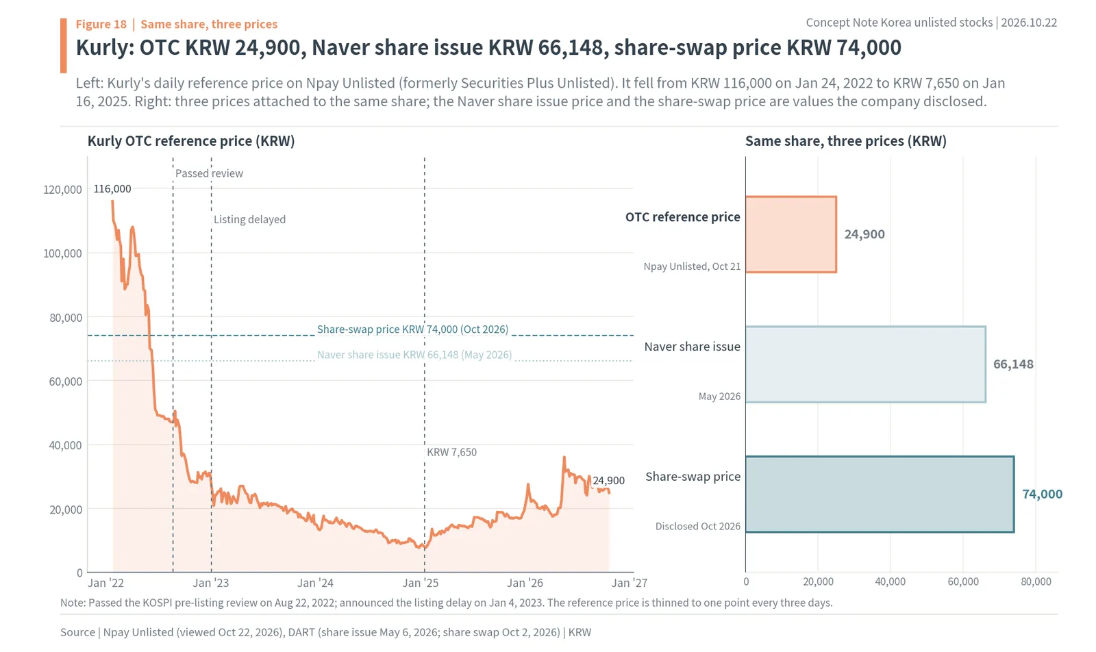 Kurly OTC reference price since 2022 vs the Naver share issue price and the share-swap price