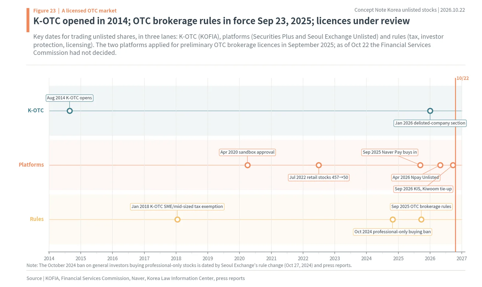 Timeline of Korea's unlisted stock market rules from the 2014 K-OTC launch to the 2025 OTC brokerage licence