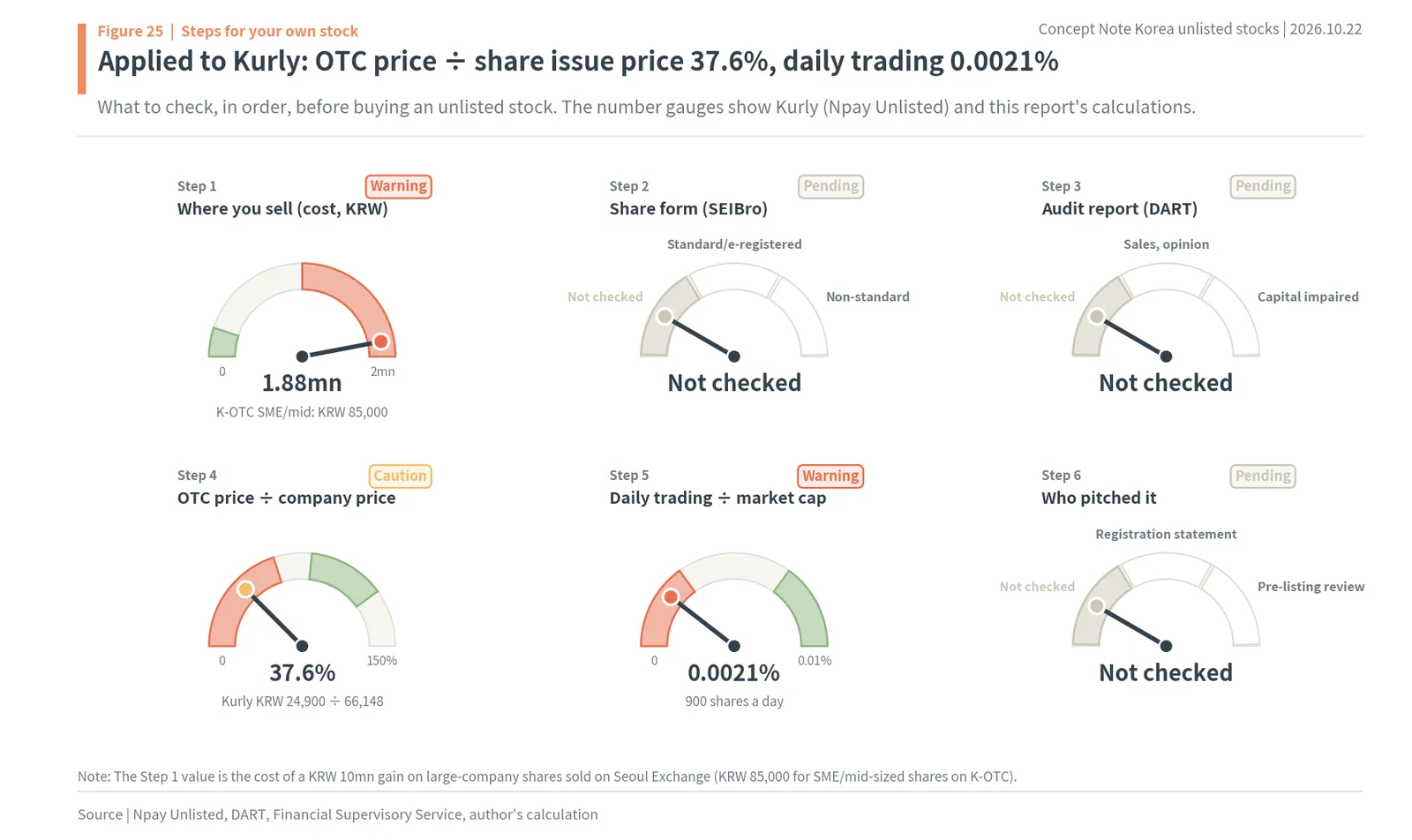 Six-step checklist gauges for buying an unlisted stock, applied to Kurly
