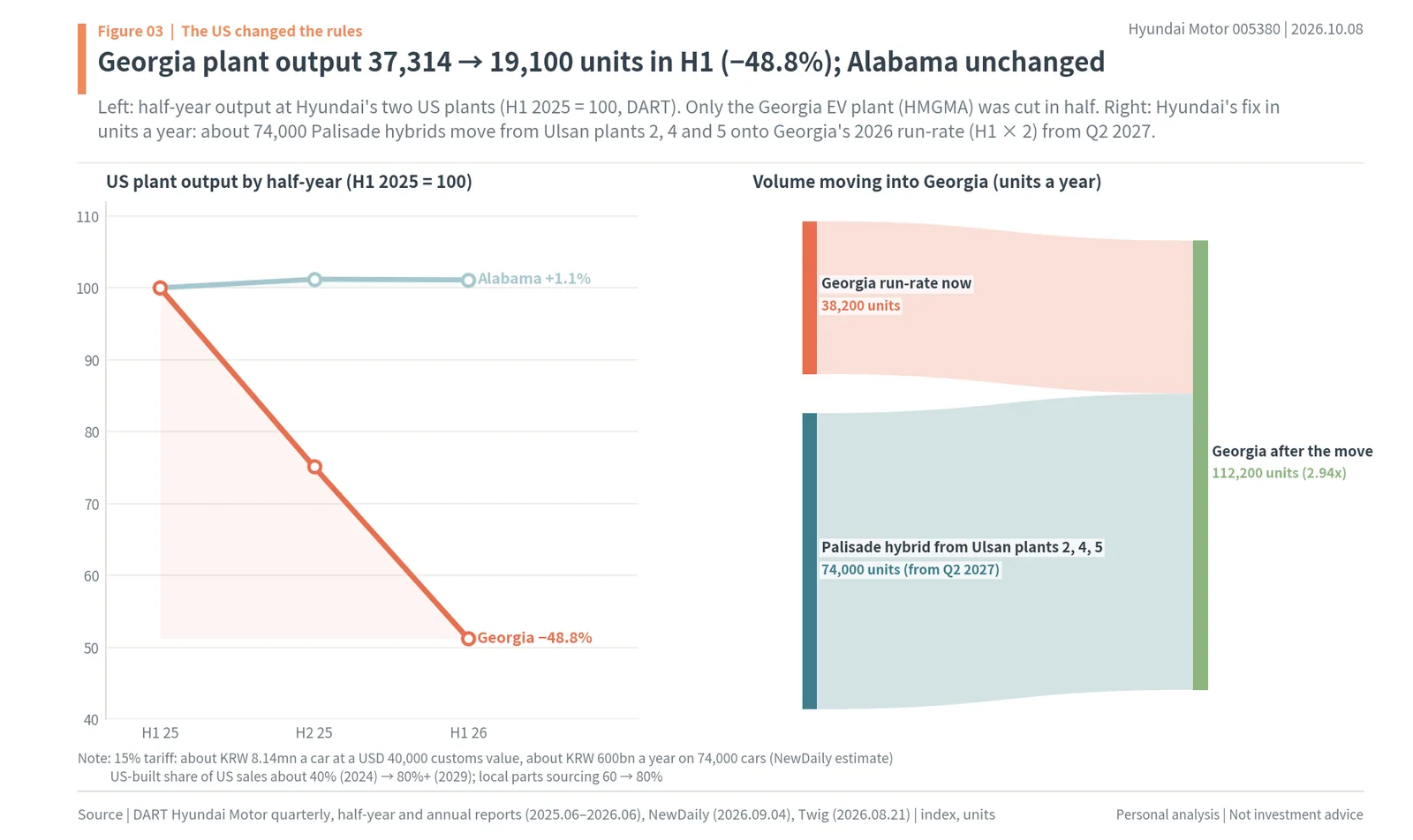 Hyundai's US plant output by half-year, Georgia HMGMA down 48.8% while Alabama HMMA held steady, and a flow of 74,000 Palisade hybrids from Ulsan plants 2, 4 and 5 into Georgia from Q2 2027