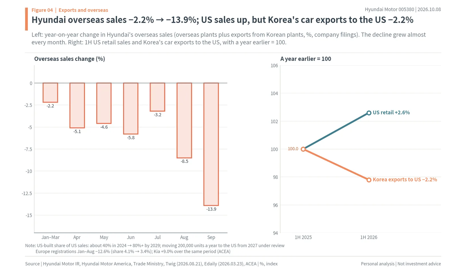 Hyundai overseas sales change by month in 2026, and US retail sales versus Korea's car exports to the US with 1H 2025 = 100