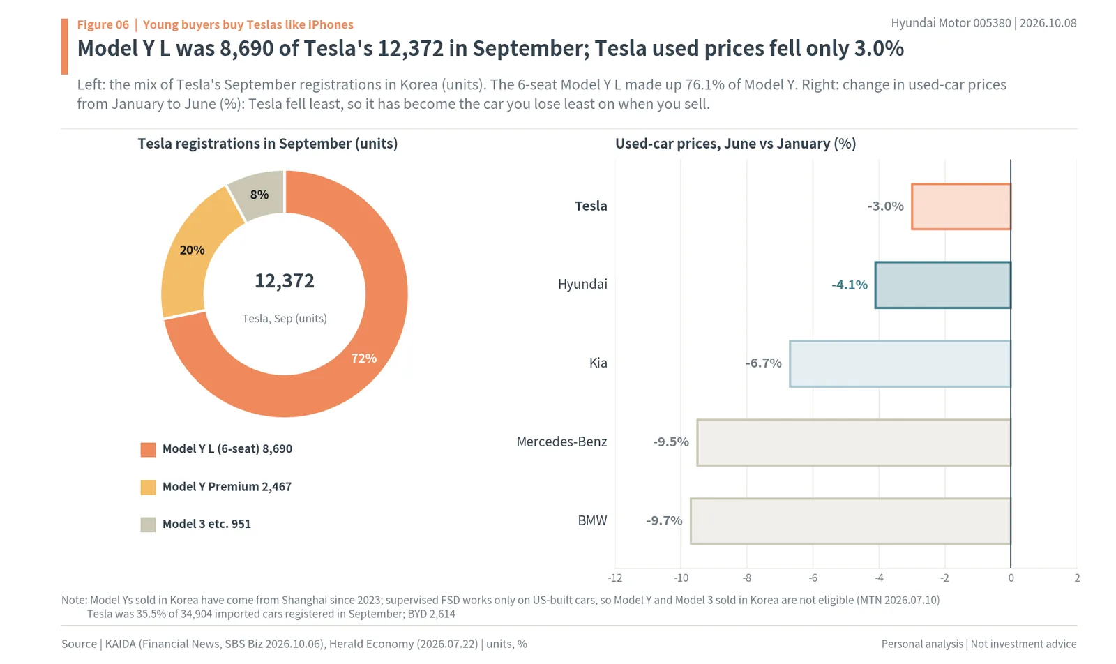 Tesla's September 2026 registrations in Korea by model with the Model Y L at 8,690, and used-car price changes from January to June by brand