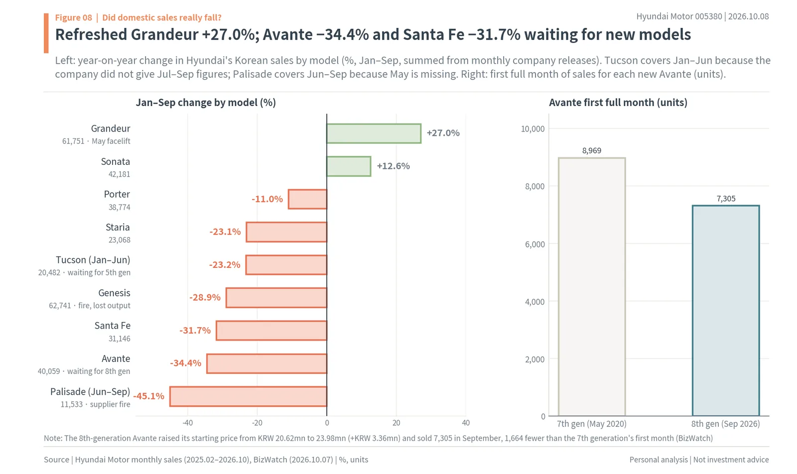 Hyundai domestic sales change by model in January–September 2026, and first full-month sales of the 7th- and 8th-generation Avante
