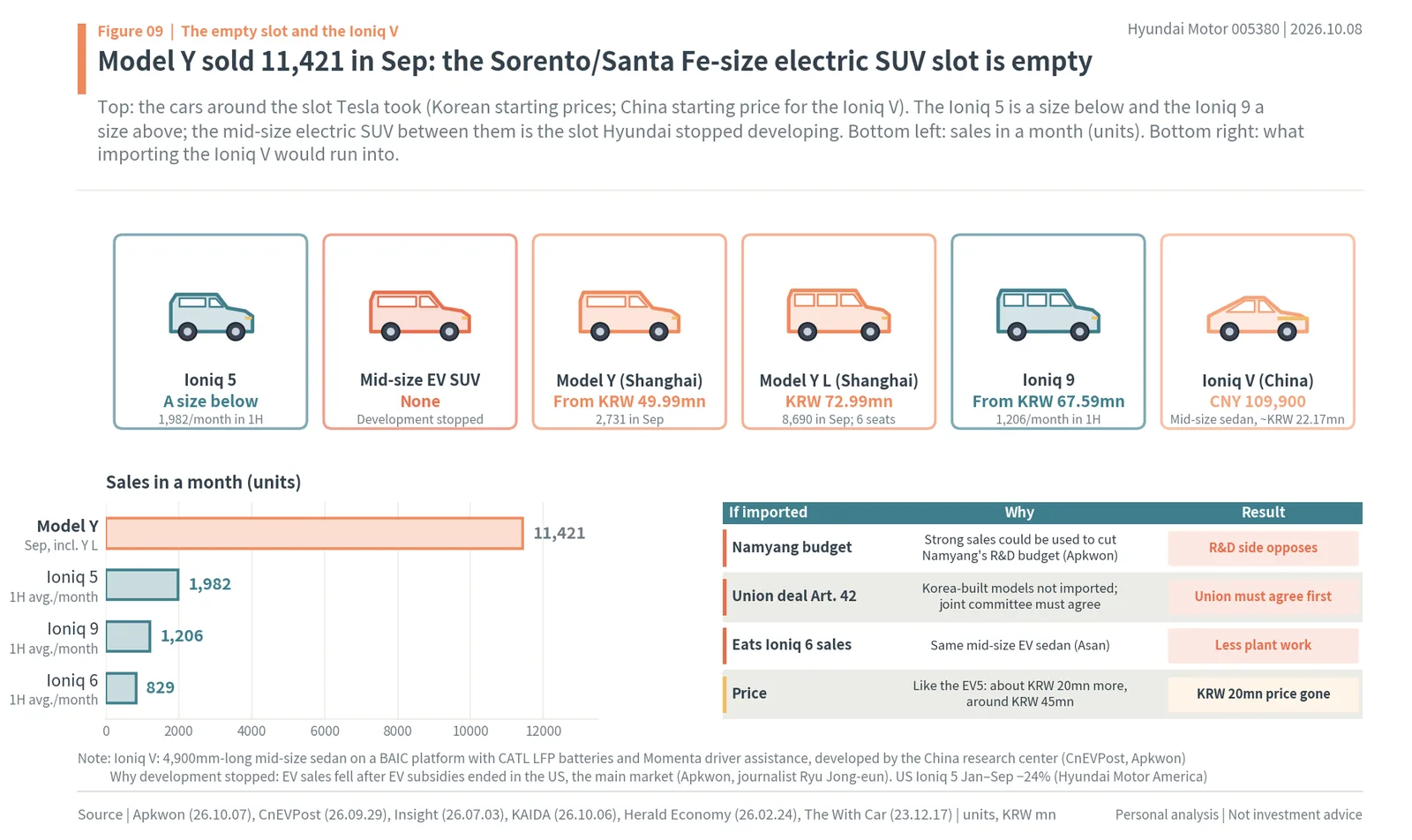 The empty Sorento/Santa Fe-size electric SUV slot between the Ioniq 5 and Ioniq 9 that the Model Y took, the Ioniq V sedan, monthly sales and what importing the Ioniq V would run into