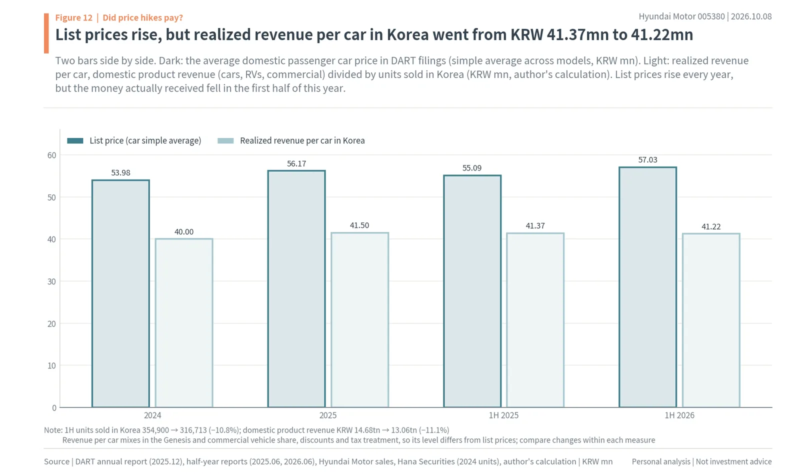 Hyundai average domestic list price versus realized revenue per car in Korea, 2024 to 1H 2026