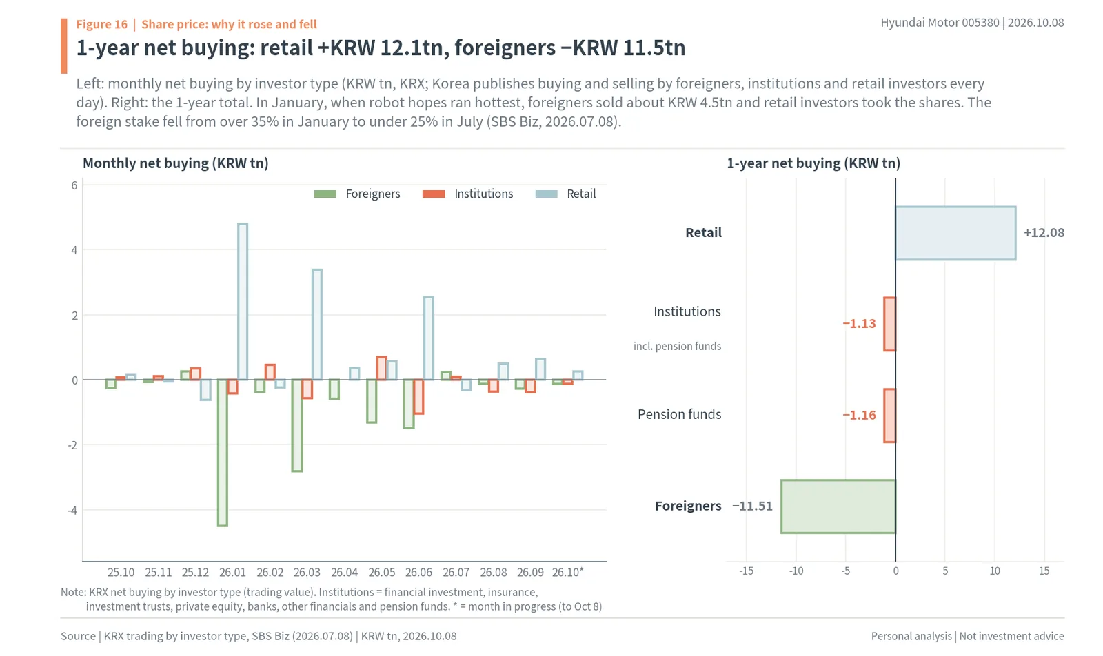 Hyundai Motor monthly net buying by foreigners, institutions and retail investors, and 1-year totals of retail +KRW 12.08tn and foreigners −KRW 11.51tn