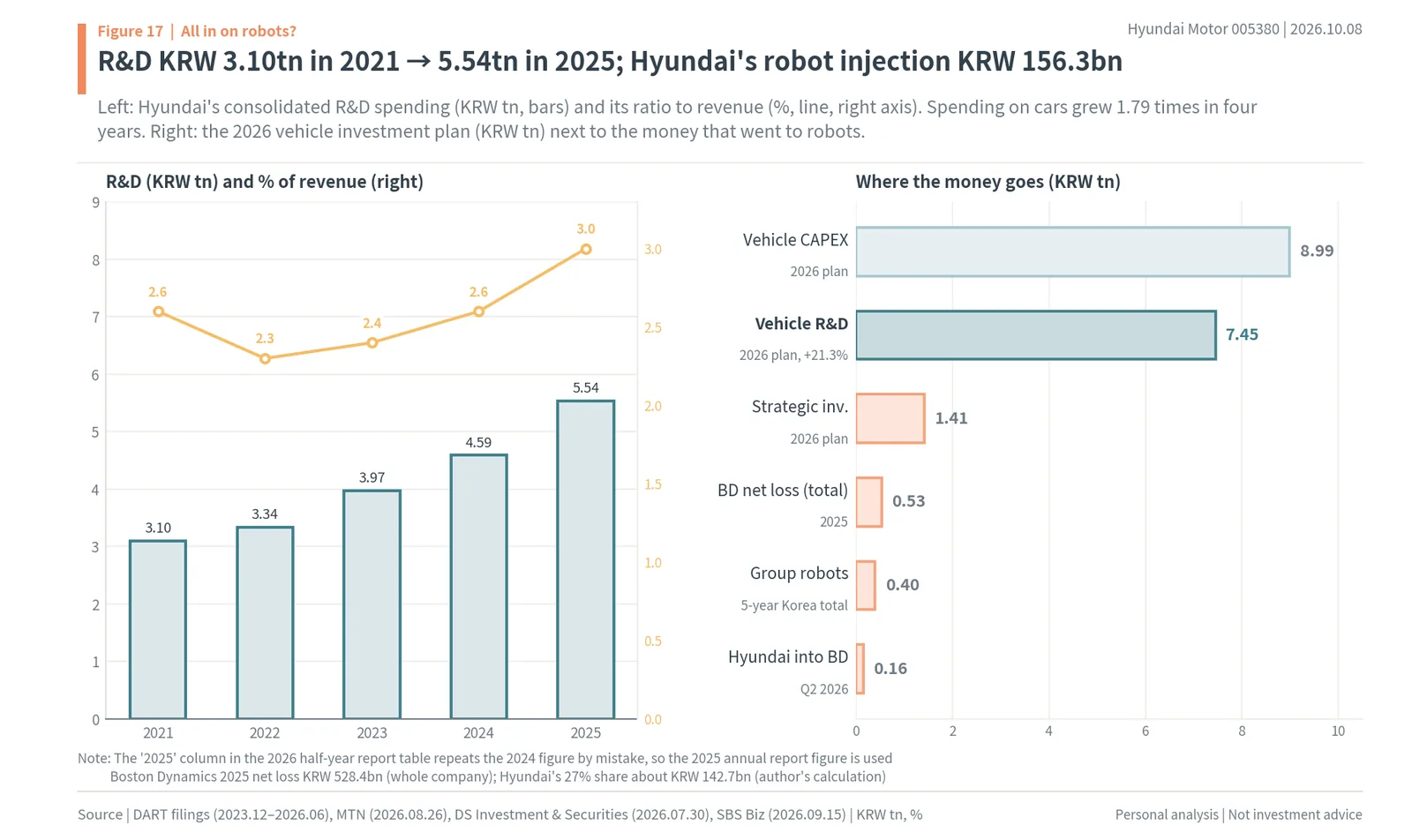 Hyundai R&D spending 2021–2025 and its ratio to revenue, and 2026 vehicle CAPEX and R&D next to the money going to Boston Dynamics and robots