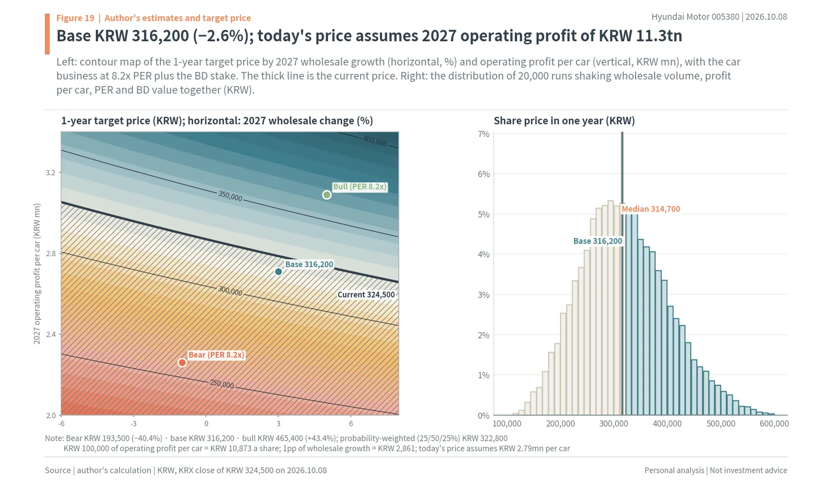 Contour map of Hyundai's 1-year target price by 2027 wholesale growth and operating profit per car, and a 20,000-run simulated share price distribution