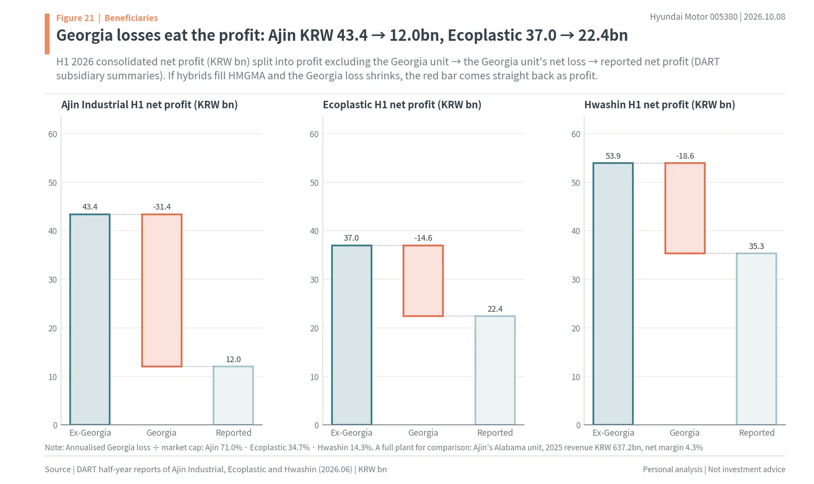 First-half 2026 net profit waterfalls for Ajin Industrial, Ecoplastic and Hwashin showing profit excluding the Georgia unit, the Georgia unit's loss and reported net profit