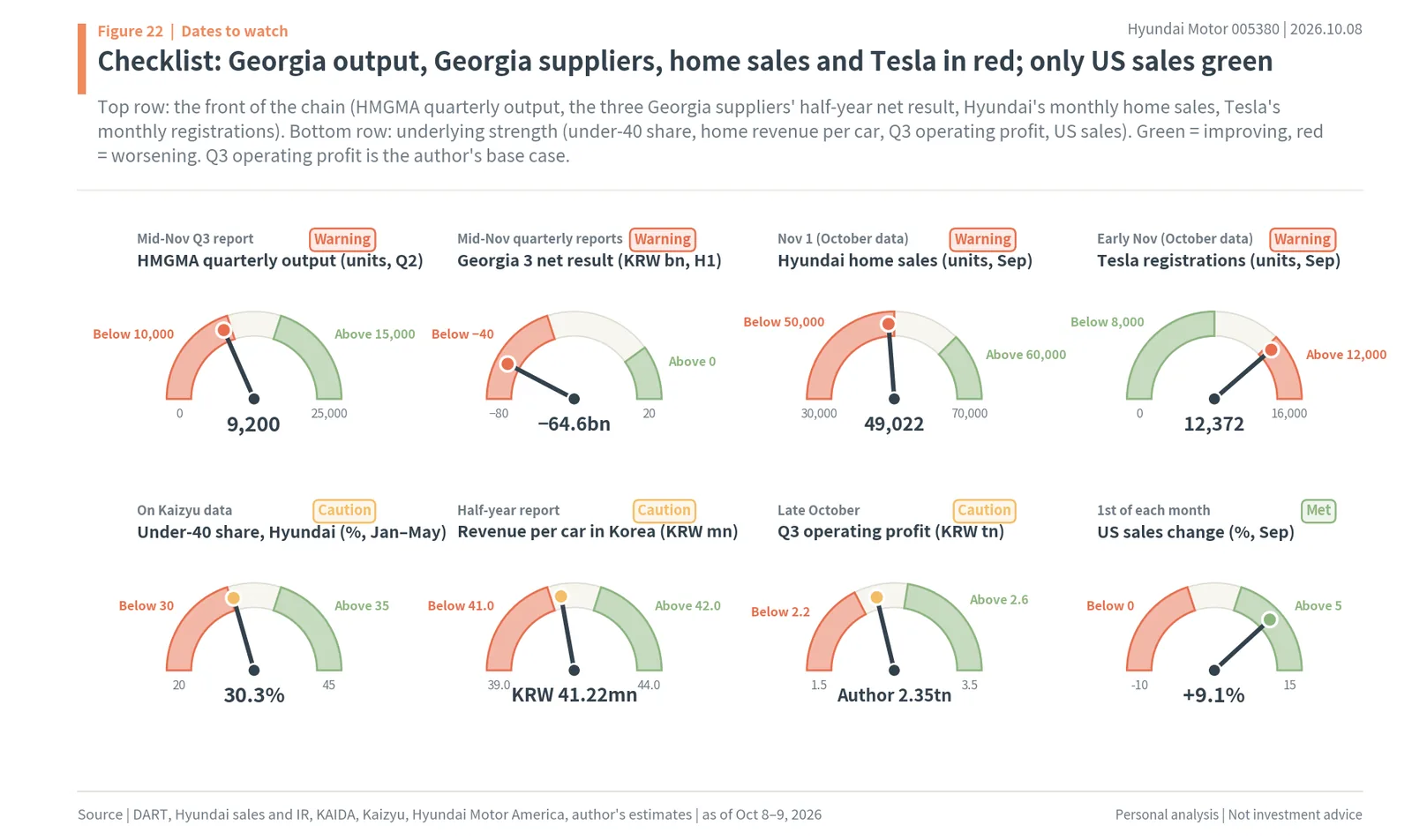 Checklist gauges for HMGMA quarterly output, the Georgia suppliers' net result, Hyundai monthly home sales, Tesla registrations, under-40 share, revenue per car, Q3 operating profit and US sales
