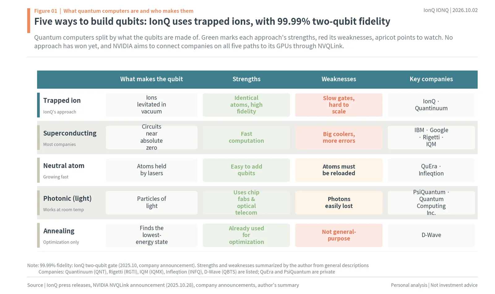 Five ways to build a qubit: trapped ion (IonQ, Quantinuum), superconducting, neutral atom, photonic and annealing, with strengths and weaknesses