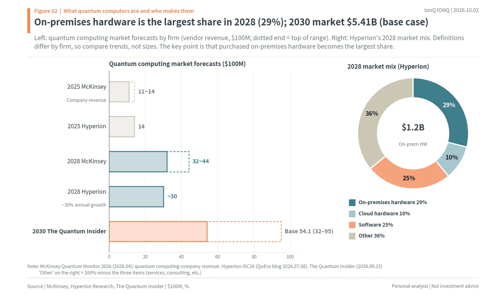 Quantum computing market forecasts from McKinsey, Hyperion Research and The Quantum Insider, and Hyperion's 2028 market mix with on-premises hardware at 29%