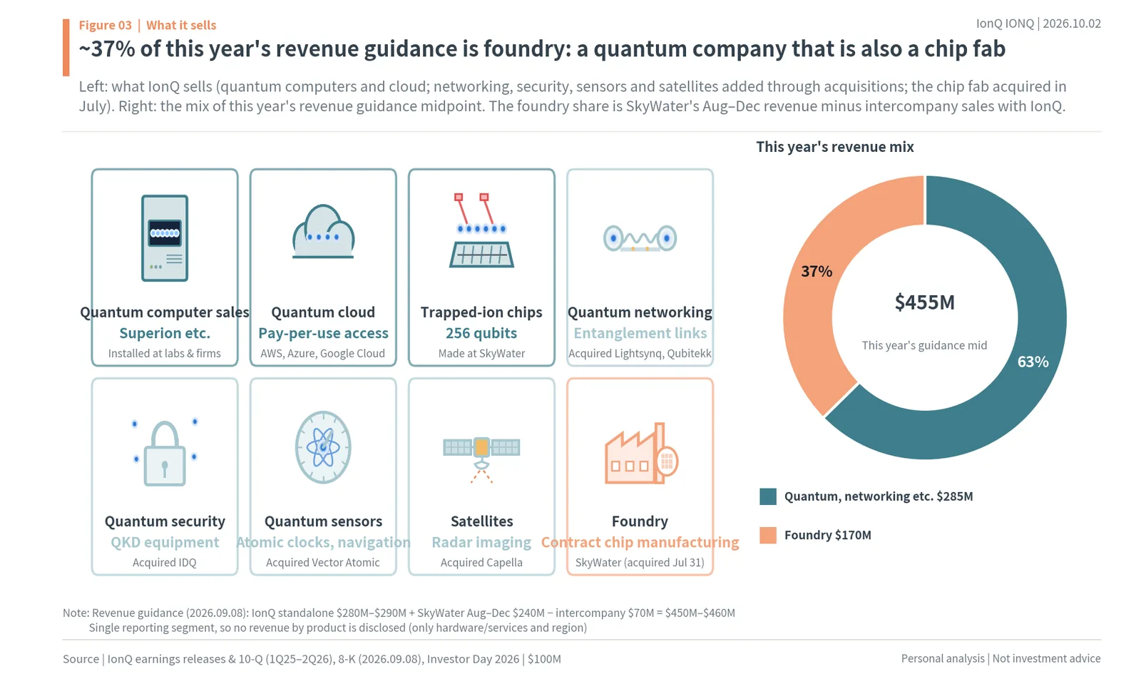 What IonQ sells: quantum computers, cloud access, ion trap chips, quantum networking, security, sensing, satellites and SkyWater foundry, with the 2026 revenue mix